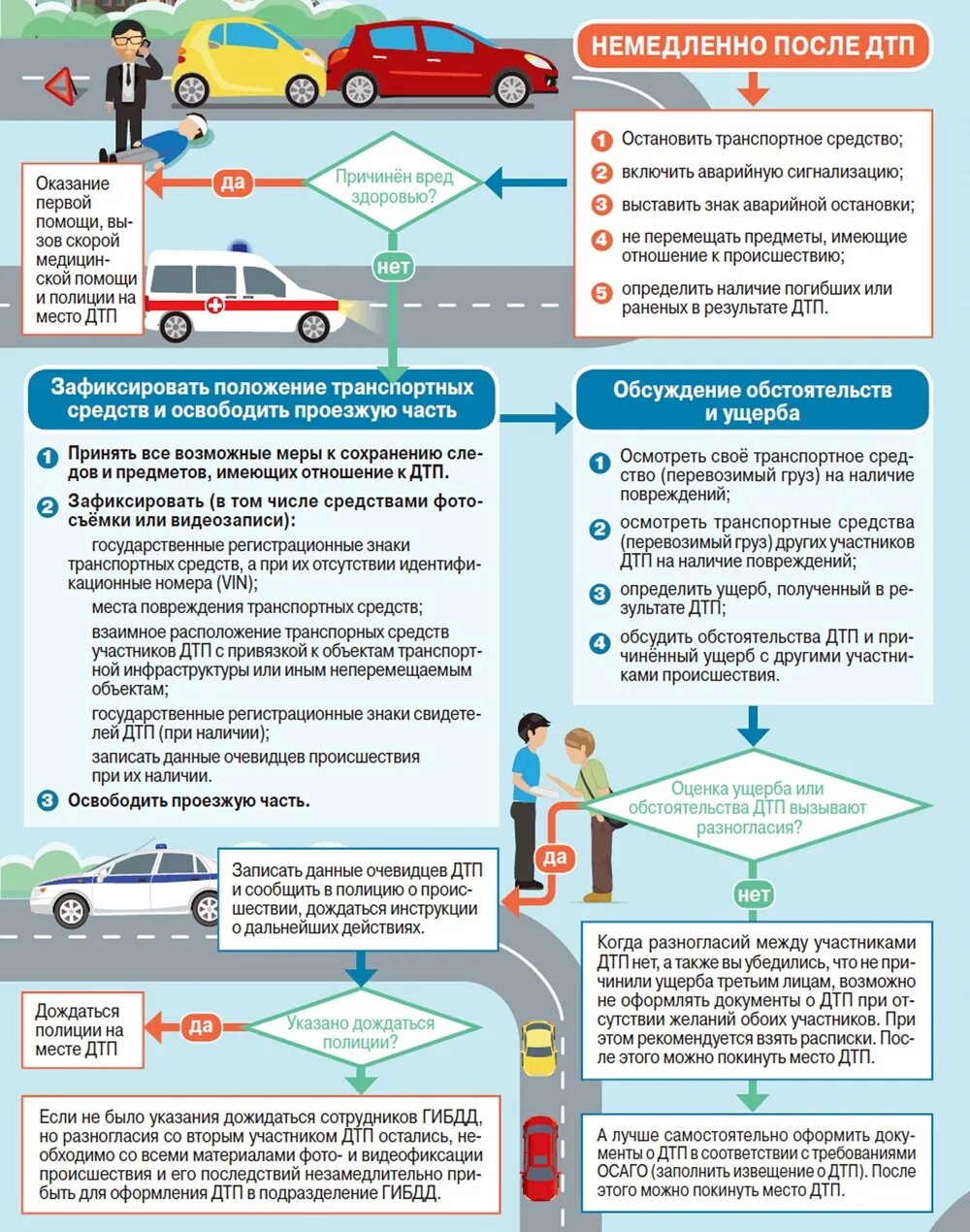 Повреждения переходят на покупателя. Действия при дорожно-транспортных происшествиях. Действия водителя при ДТП. Алгоритм действий после ДТП. Алгоритм оформления ДТП.