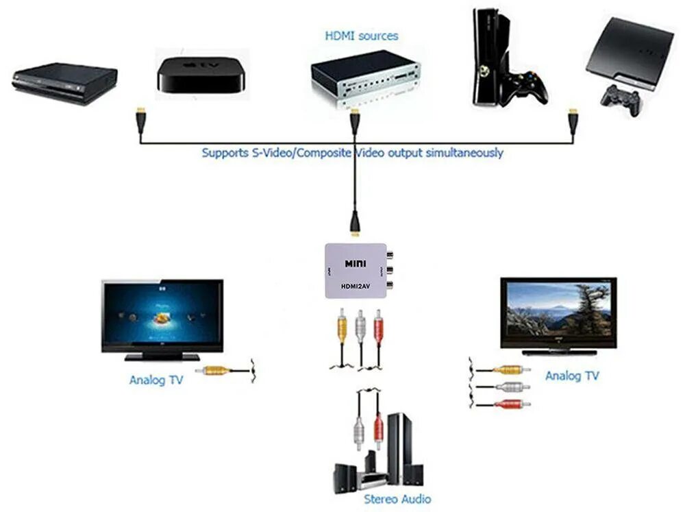 Схемы подключения телевизора к ТВ приставке через кабель HDMI. HDMI два телевизора на один разъем. Переходник hdmi2av как подключить к телевизору. Мини hdmi2av как подключить к телевизору.