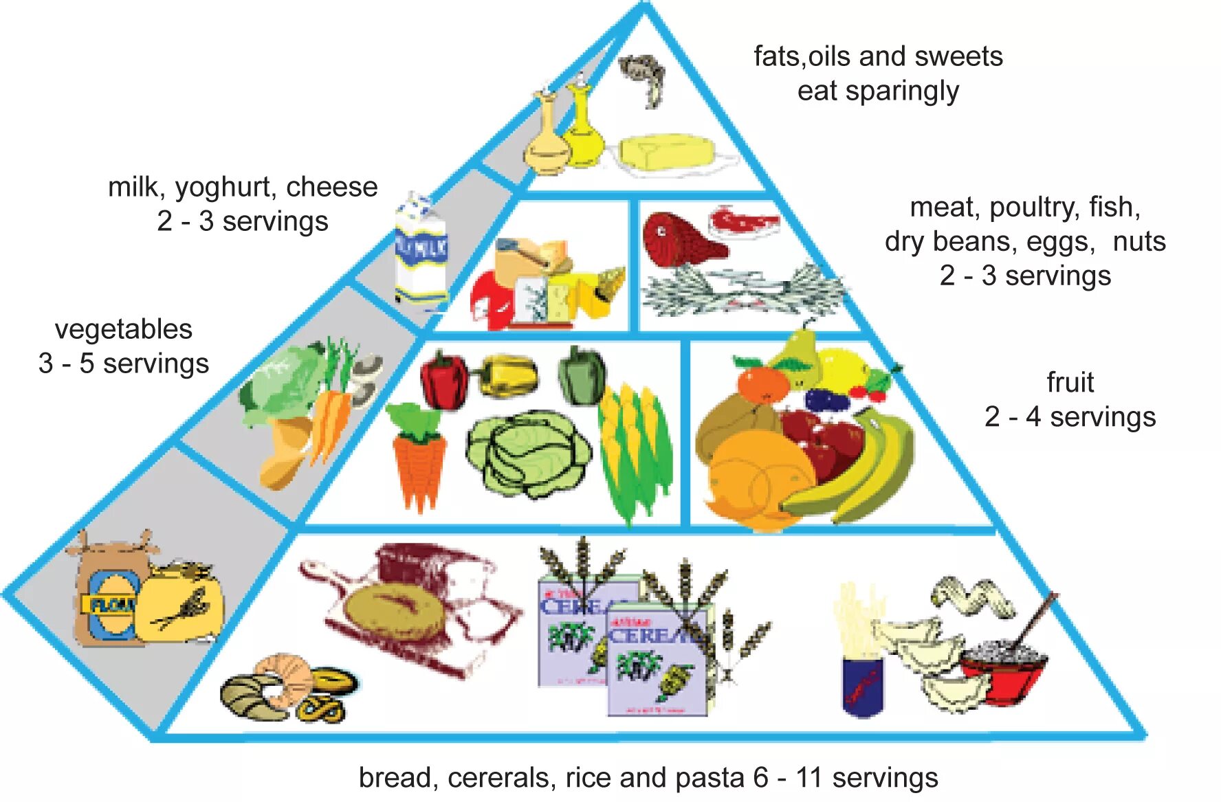 Fats and Oils примеры. Fats and Sugar примеры. Fats and Sweets список. The fats Sweets Group.