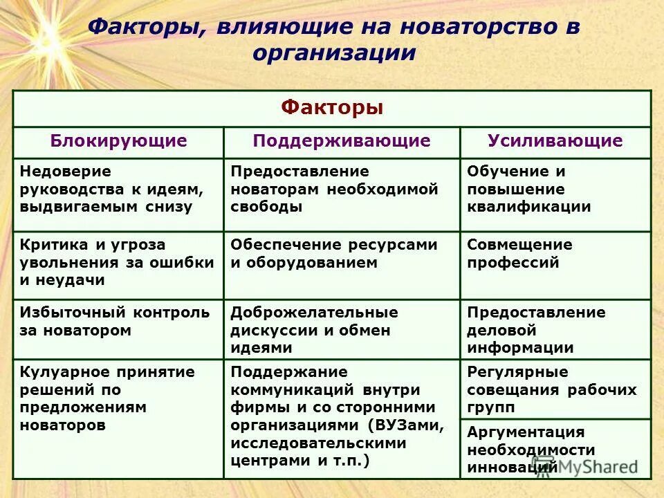 Определяющие условия развития предприятия. Факторы влияющие на инновации. социальные факторы влияющие на предприятие. факторы влияющие на внедрение инноваций. факторы развития инновационной деятельности.
