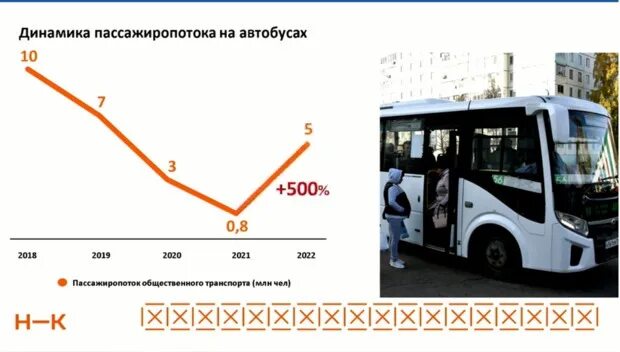 Автобус нижнекамск купить. Нижнекамские автобусы. Транспортная карта Нижнекамск автобус. Пассажиропоток общественного транспорта в Дубае 2022 год. 45 Автобус Нижнекамск.