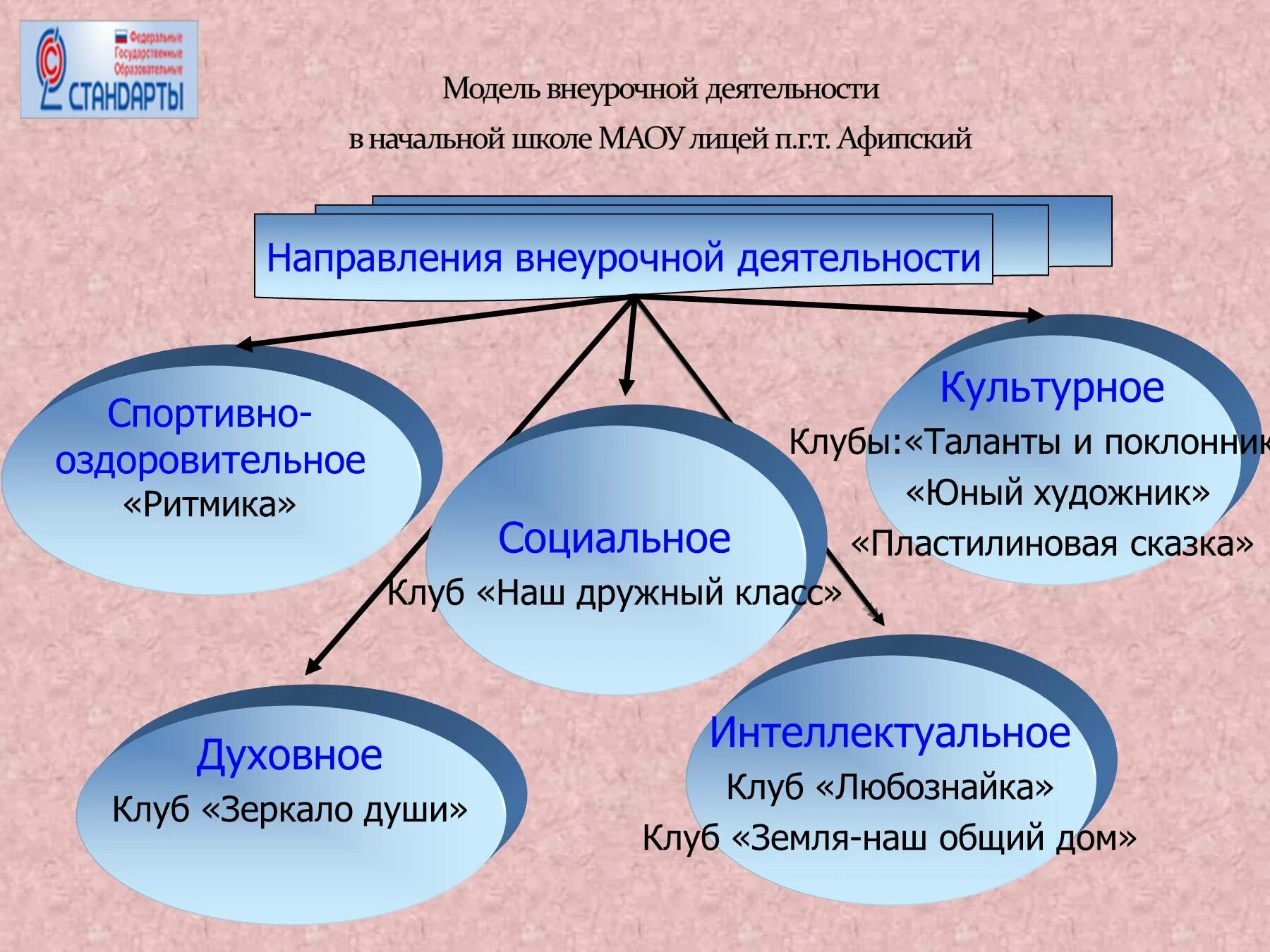 Направления внеурочной деятельности по ФГОС В начальной школе. Направления внеурочной деятельности нач.школа. Направленность внеурочной деятельности по ФГОС В начальной школе. Направления внеклассной работы в начальной школе. Внеурочные проекты в начальной школе