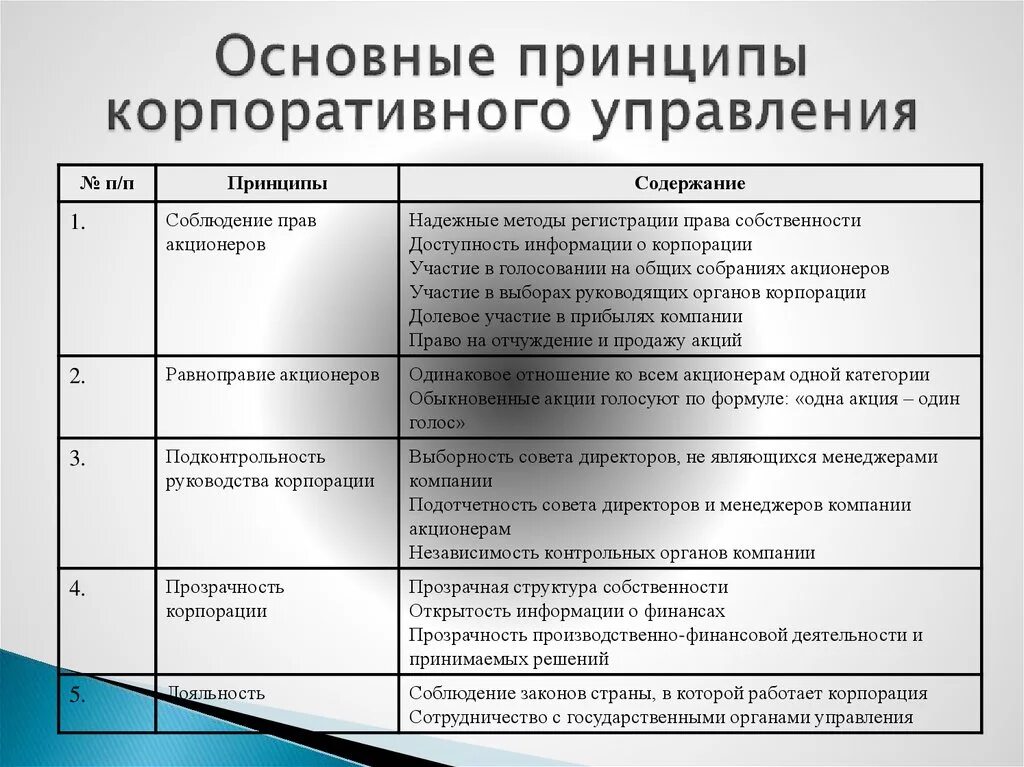 Корпоративное право особенности. Принципы корпоративного управления. Основные принципы корпоративного управления. Принципы управления корпорацией. Принципы эффективного корпоративного управления.