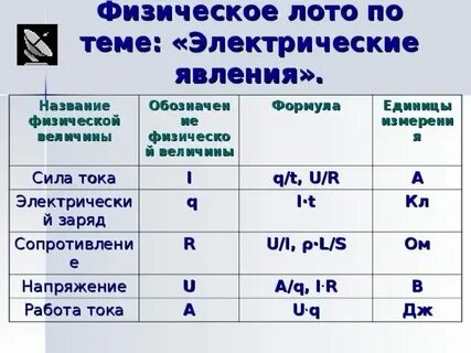 Какой буквой в физике обозначается электрический заряд