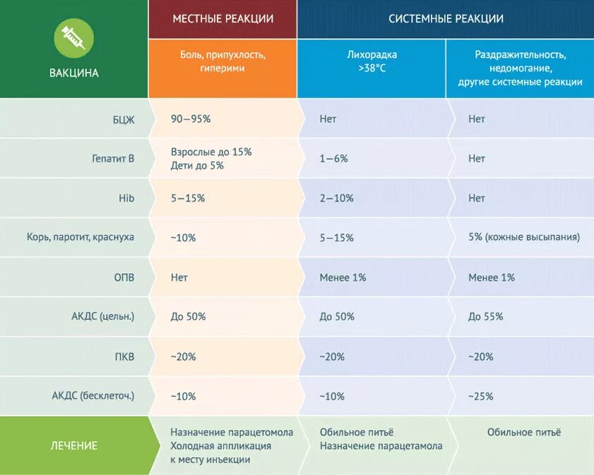 Местные реакции на прививки. Местные реакции на Введение вакцин у ребенка. Температура после прививки. Местные реакции после вакцинации BCG.
