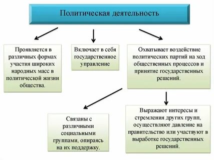 Политические действия план