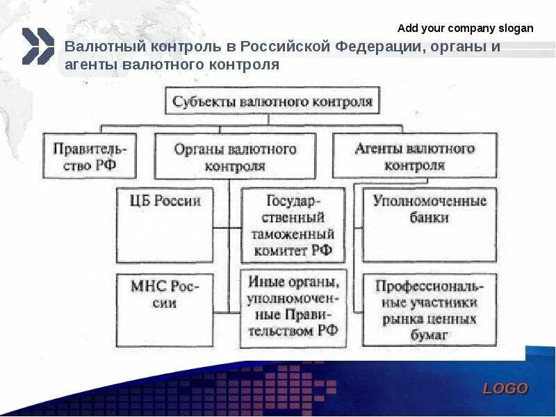 Система органов валютного регулирования и валютного контроля РФ. Органы валютного контроля в РФ схема. Валютное регулирование и валютный контроль в РФ. Структура валютного контроля в РФ. Проверки валютного законодательства