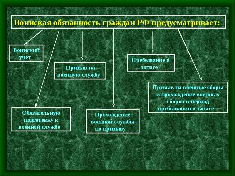 55 фз о воинской обязанности. Основы воинской службы. Правовые основы военной службы. Основы военной службы ОБЖ. Законодательная основа военной службы.