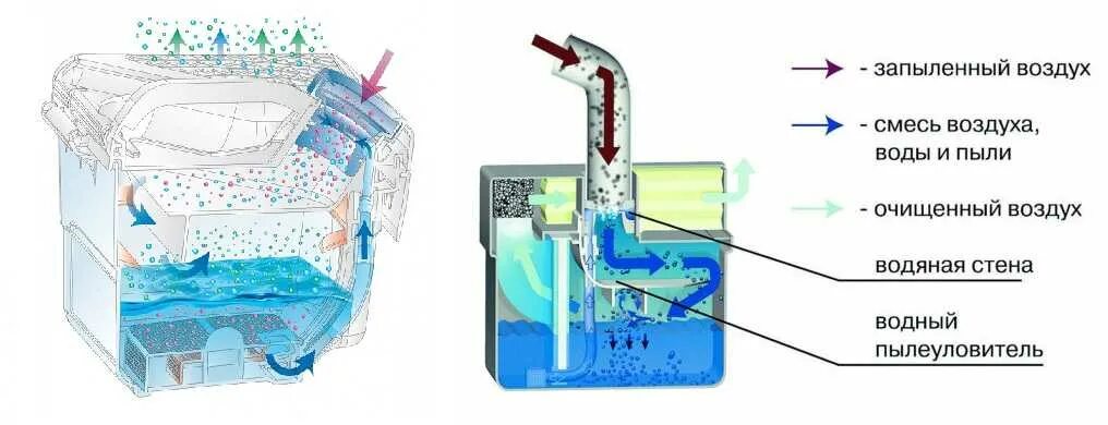 Вода очищает воздух. Водяной фильтр воздуха схема. Моющий пылесос система циклон водяной фильтр. Водяной фильтр для пылесоса своими руками схема.