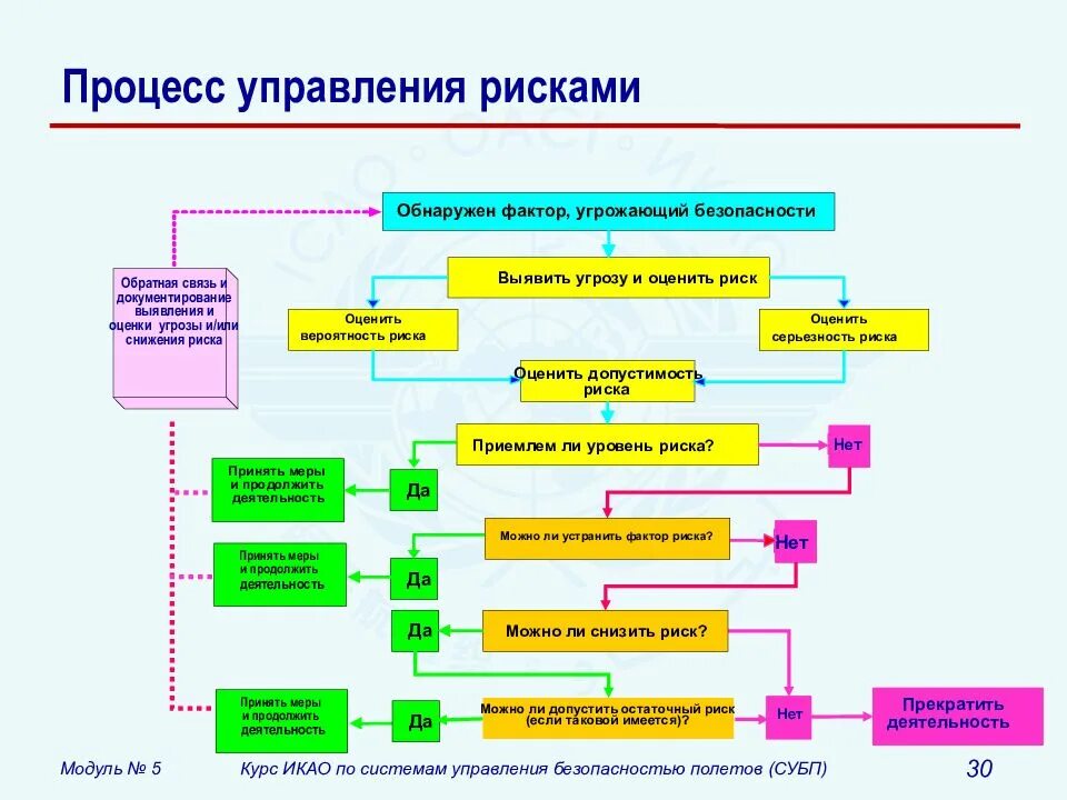 Безопасность бизнес процессов. Процедуры процесса «управления рисками». Бизнес процесс управления рисками. Схема управления рисками и бизнес-процессов. Схема бизнес-процессов предприятия с рисками.