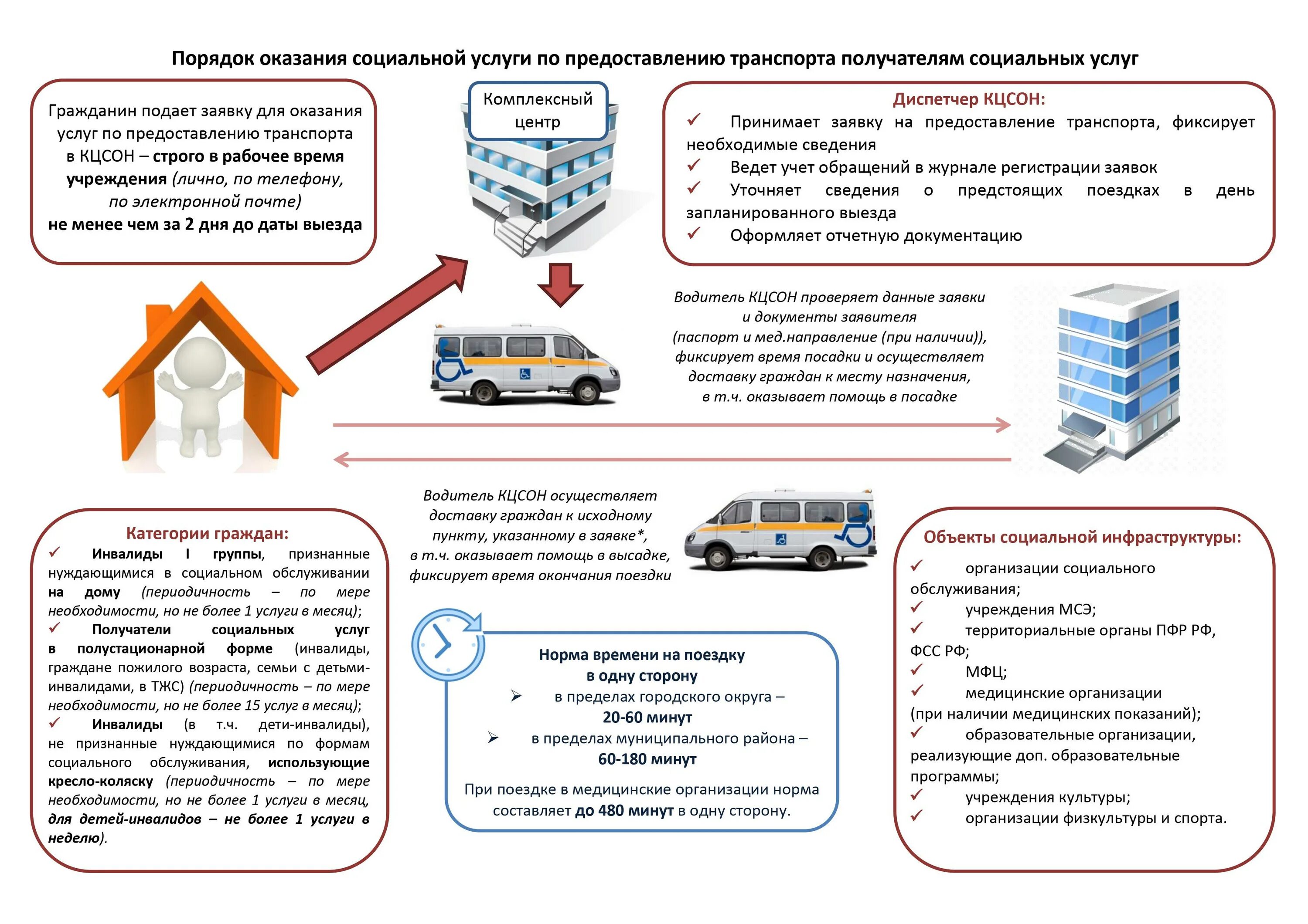 Услуги предоставления транспорта