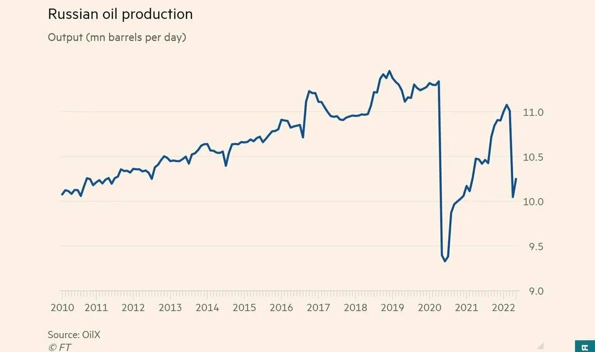 Добыча нефти в россии в цифрах. Добыча нефти в России 2022. Объем добычи нефти в РФ 2022. Объем добычи нефти в России 2022. Динамика добычи нефти в России.