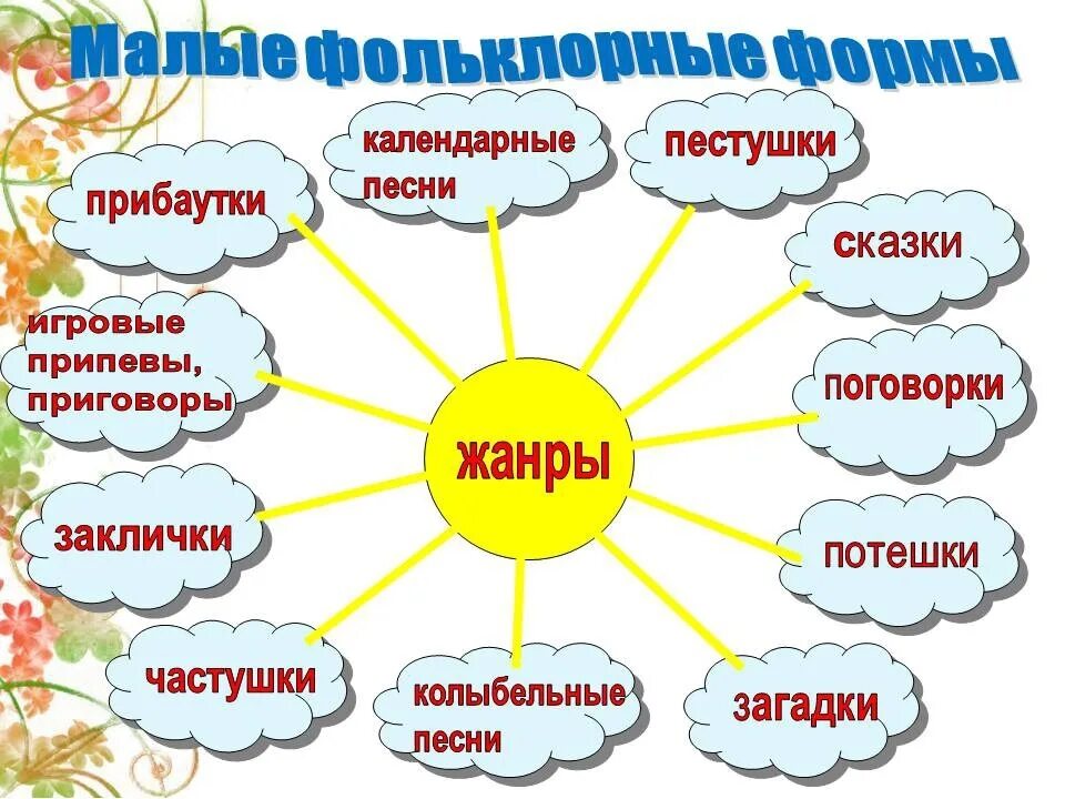 Малые фольклорные формы. Жанры устного народного творчества. Жанры фольклора. Малые фольклорные Жанры для детей дошкольного. Произведение народного фольклора