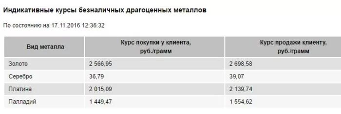 Курс покупки евро втб. Драгоценные металлы ВТБ. Счет драгоценных металлов ВТБ. ВТБ металлические счета. ОМС счета ВТБ.