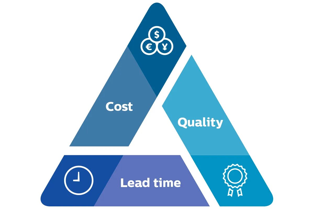 Quality цена. Треугольник цена качество время. Треугольник качество время стоимость. Сроки качество стоимость. Треугольник быстро дешево.