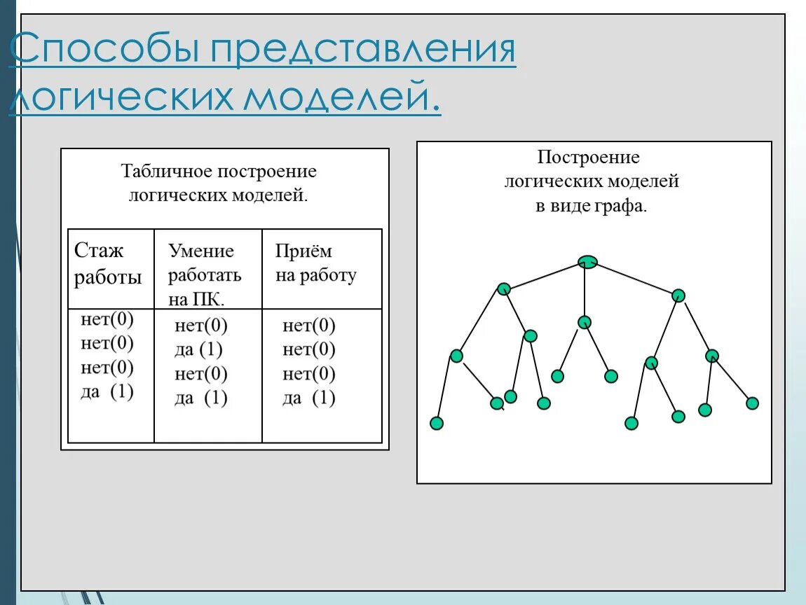 Измерение логической модели. Логическая модель. Модели представления знаний. Логическая модель знаний. Логические модели примеры Информатика.