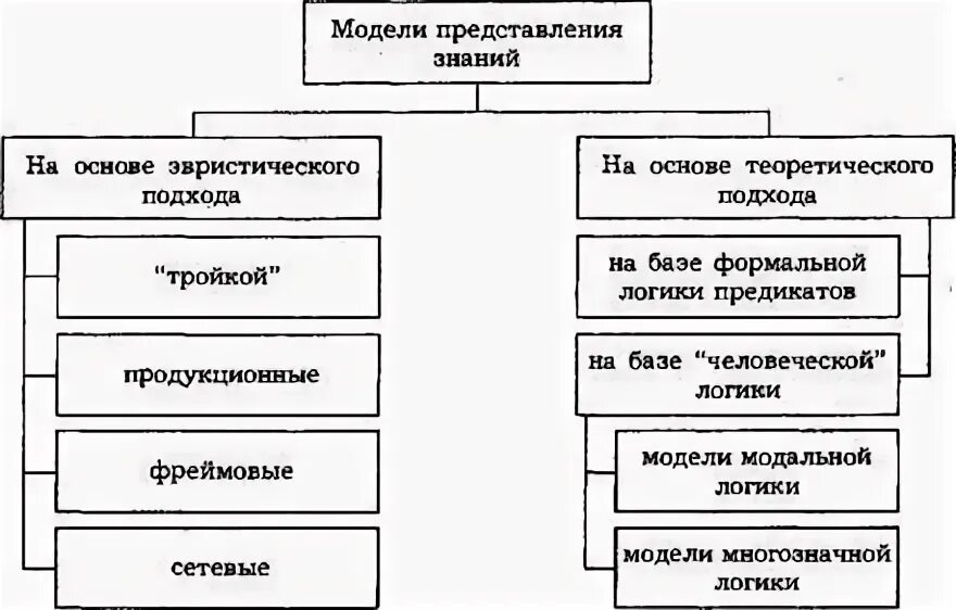 Типы представлений знаний. Классификация моделей представления знаний. логическая модель представления знаний. классификация представлений в психологии. схема формальных моделей представления знаний.
