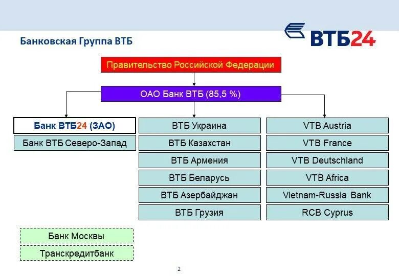 Группа втб какие банки. Банковская группа ВТБ (ПАО). Структура группы банка ВТБ. Структура группа компаний ВТБ. Организационная структура группы ВТБ банка.