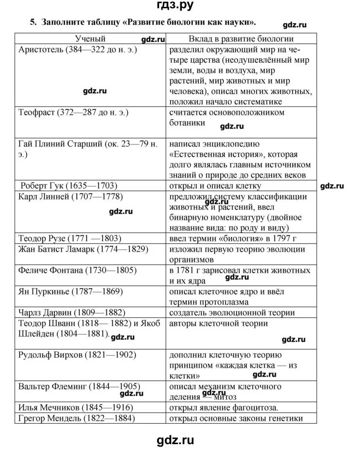 Биология 9 класс пасечник 2014. Гдз по биологии 9 класс Пасечник рабочая тетрадь 2022. Гдз по биологии 9 класс Пасечник рабочая тетрадь розовая с раковиной.