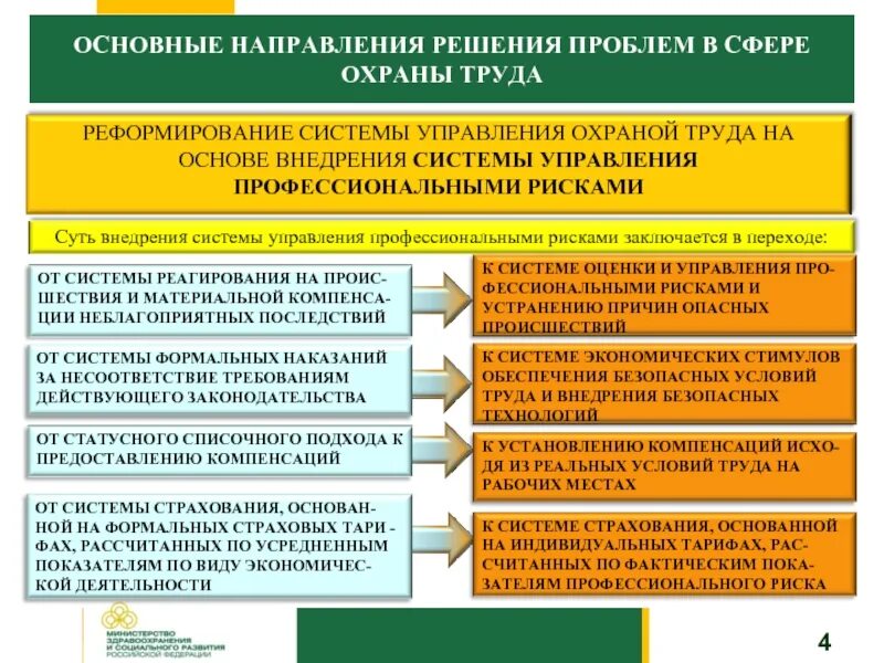 Проблемы управления безопасностью. Управление рисками в охране труда. Управление профессиональными рисками СУОТ. Риски в охране труда. Направления охраны труда.