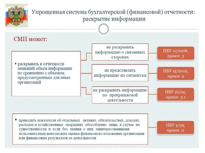 Формирование отчетности. Формы бухгалтерской отчетности. Субъекты малого предпринимательства. Формы финансовой отчетности. Кто имеет право сдавать бухгалтерскую отчетность упрощенную