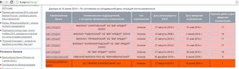 Дата филиалы