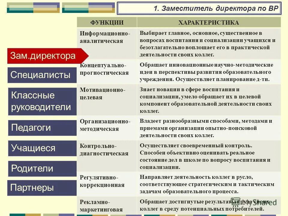 Методы работы с функциями. Функции заместителя директора по воспитательной работе. Функционал заместителя директора по УВР школы. Достижения в воспитательной работе заместителя директора. Функционал заместителя директора.