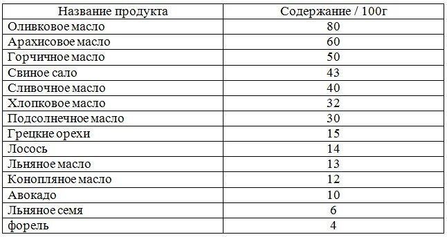 В каких маслах содержится омега. Омега-9 содержание в продуктах таблица. омега 6 содержание в продуктах таблица. содержание омега 3 6 9 в продуктах таблица. омега 3 6 9 в маслах таблица.