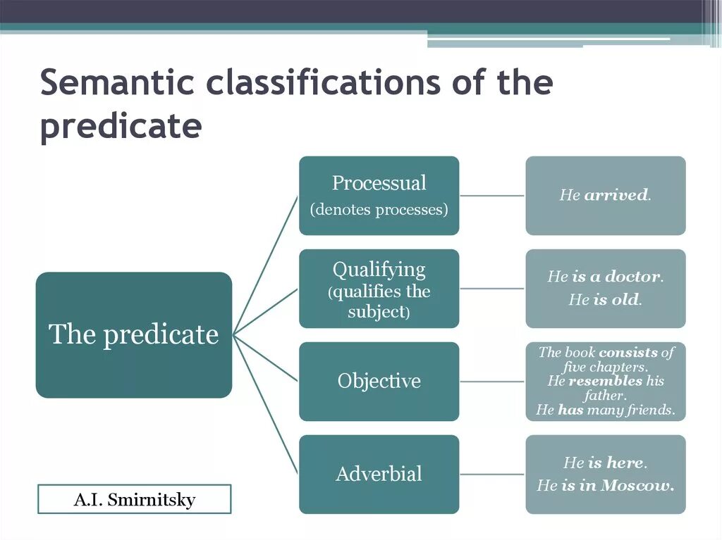 Types of Predicate. Types of Predicate в английском. Виды Predicate. Classification of subject.