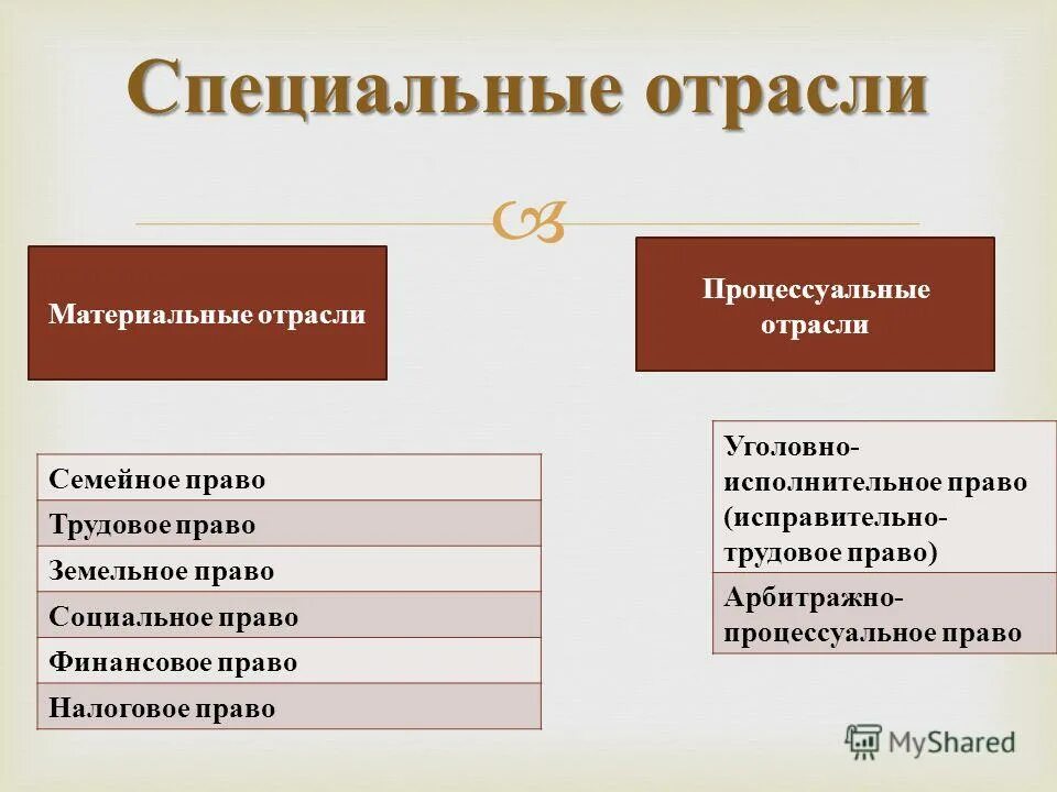 материальное право отрасли права. материальное и процессуальное право примеры. материальные отрасли и процессуальные отрасли. материальное и процессуальное право примеры. отрасли правда.
