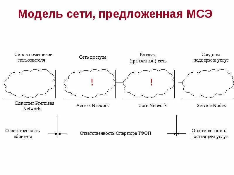 Модель сети. Сетевая структура схема. Анализ сетевых структур. Доменная структура сети.