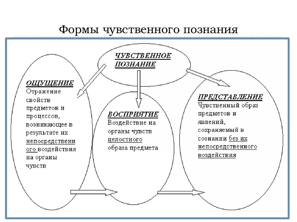 Формы чувственного познания. Ощущение это форма чувственного познания. Ощущение и восприятие схема. Ощущение и восприятие в психологии.