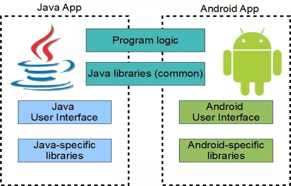 Java приложения. Java Android. Приложение java для Android. Разработка java приложений. Java jar user