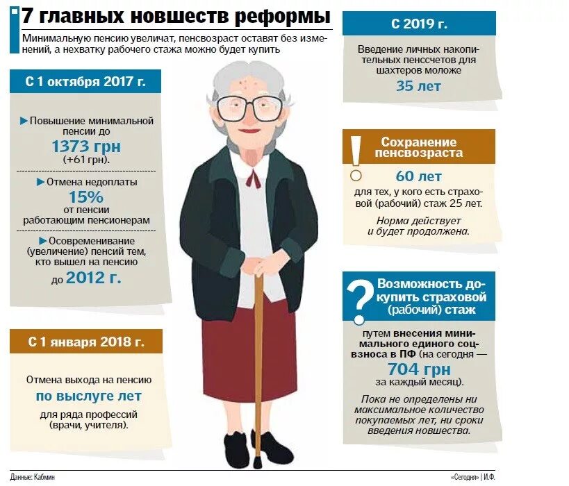 Сколько пенсия в украине. Пенсионная реформа. Пенсионная реформа инфографика. Пенсионная реформа в Украине. Пенсия в России.