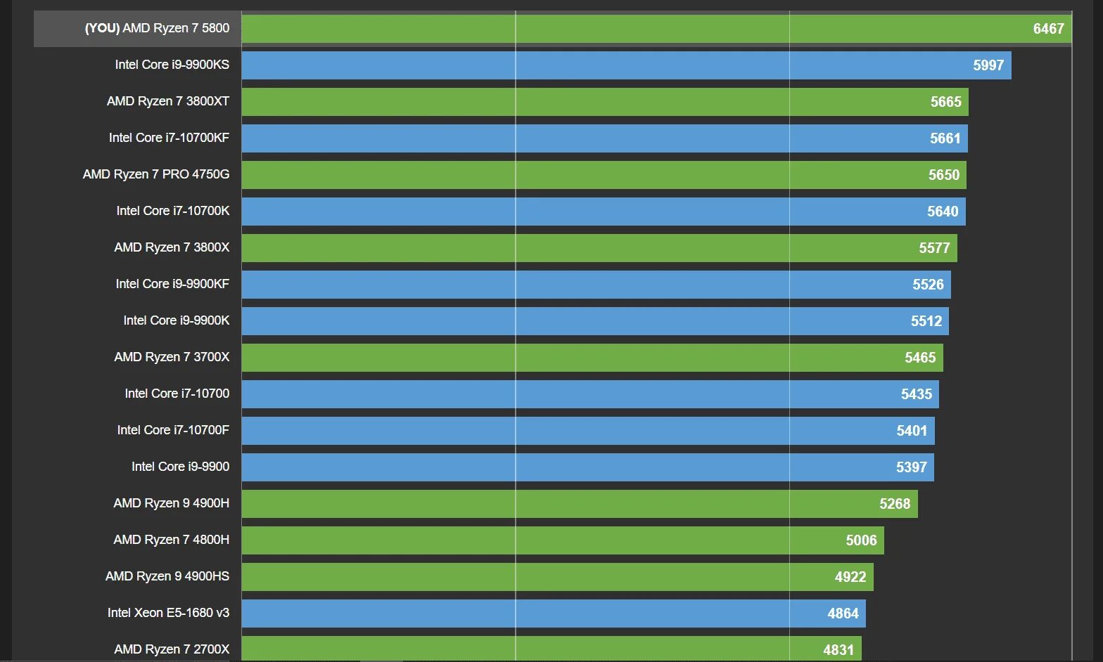 Процессор AMD Ryzen 5800x. Ryzen 7 5800x ddr4. АМД Ryzen 5 5600x. Ryzen 7 5800x латентность. Core i9 сравнение