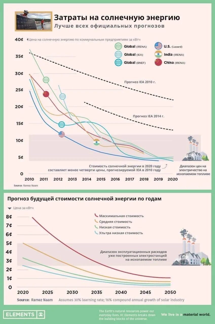 Прогноз будущего. Себестоимость солнечной электроэнергии. Себестоимость солнечной энергии. Солнечный тарифы. Сколько стоит солнце в рублях.