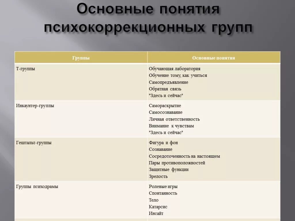 Функции т группы. Классификация психокоррекционных групп. виды тренинговых групп психокоррекционных. психокоррекционные группы. классификация групп.. гештальт группа.