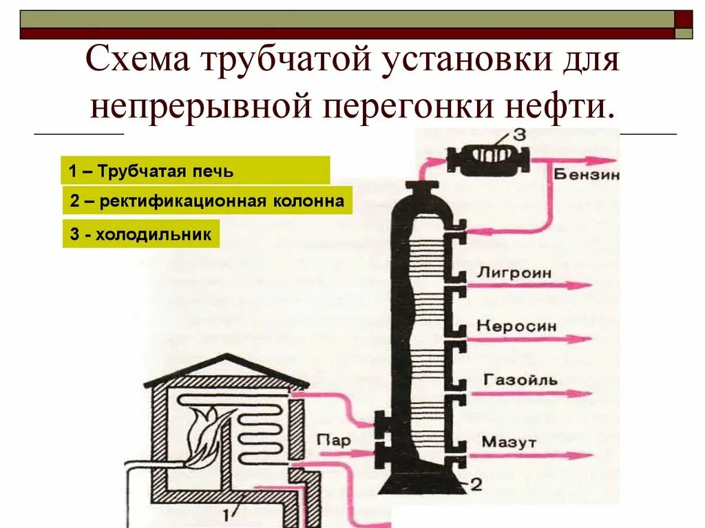 Перегонка и ректификация. Схема ректификационной колонны для перегонки нефти. Ректификационная колонна для переработки нефти схема. Трубчатая установка для непрерывной перегонки нефти. Схема устройства ректификационной колонны.