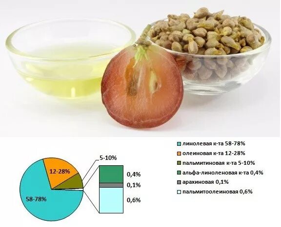 Виноградное масло состав. Состав виноградного масла. Масло виноградной косточки состав жирнокислотный состав. Химический состав виноградного масла. Масло виноградной косточки состав.