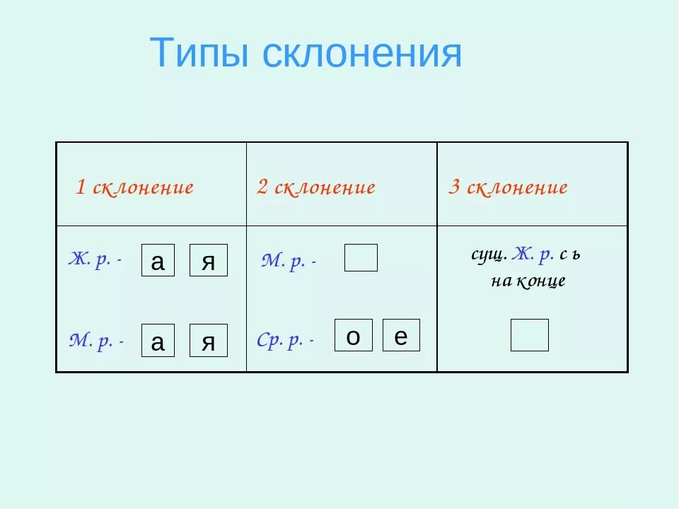 Карточки русский язык склонения 4 класс. 1 Склонение 2 склонение 3 склонение таблица. Таблица три типа склонения имен существительных. 3 Склонения имен существительных таблица. Типы склонений имен существительных таблица.