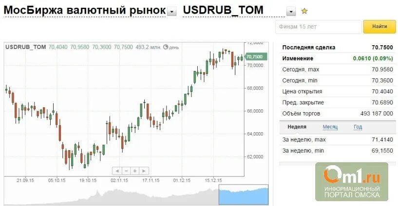 Мосбиржа доллар. Курс доллара на сегодня на Московской бирже. Биржевые курсы валют. Доллар к рублю Мос биржа. Результаты биржи сегодня