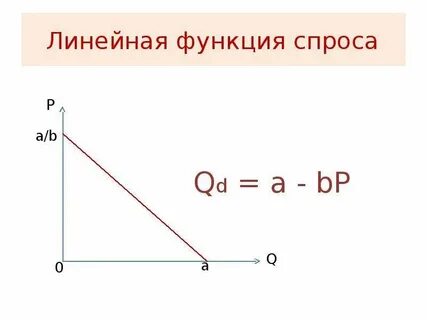 Функция спроса линейный вид