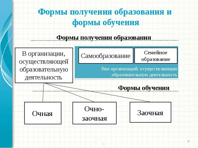 Формы получения образования и формы обучения схема. Формы образования в РФ по новому закону об образовании. Формы получения образования в РФ схема. Заполните таблицу «формы получения образования и формы обучения»..