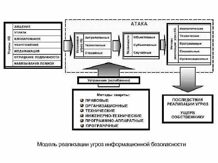 Базовая модель угроз безопасности. Модель угроз и классификация. Модель угроз информационной безопасности. Модель угроз информационной системы. Классификация моделей защиты информации.