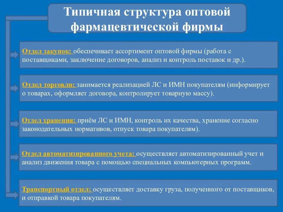 Структура аптечной. Структура оптового фармацевтического предприятия. Структура биофармацевтических предприятий. Структурные подразделения фармацевтического предприятия. Организационная структура оптовой фармацевтической организации.