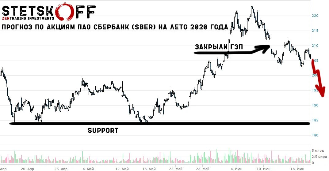 Динамика акций Сбербанка за год 2021. График Сбербанка акций 2022. Акции Сбербанка график за год 2022. Акции Сбербанка 2021. Акции сбера по годам