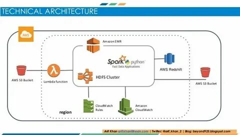 Spark python