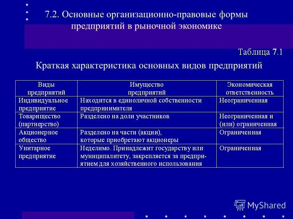 Организационно правовые особенности организаций. Организационно-правовые формы организации бизнеса кратко. Назовите основные организационно-правовые формы предприятий. Охарактеризовать организационно-правовые формы предпринимательства. Перечислите основные формы организации юридических лиц.