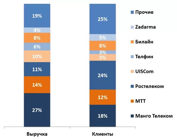 Выручка число клиентов. Количество клиентов ростелекома.