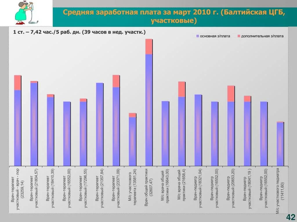 Среднероссийская заработная плата 2022. Средняя заработная плата в Калининградской области. Калининград средние зарплаты. Средняя зарплата в Петербурге 2022.